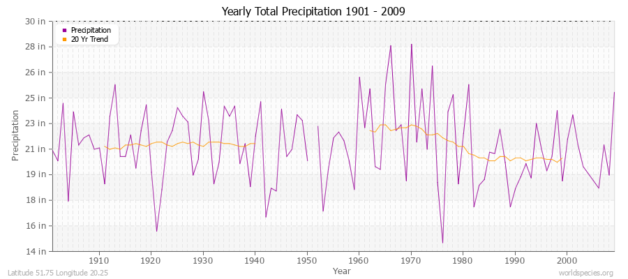 Yearly Total Precipitation 1901 - 2009 (English) Latitude 51.75 Longitude 20.25