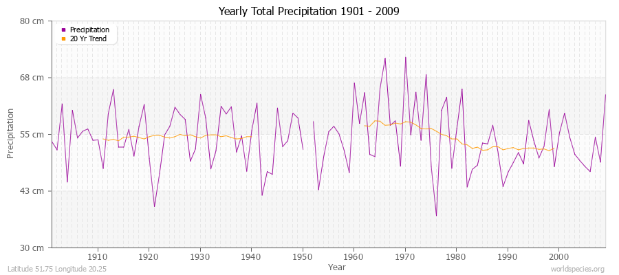 Yearly Total Precipitation 1901 - 2009 (Metric) Latitude 51.75 Longitude 20.25