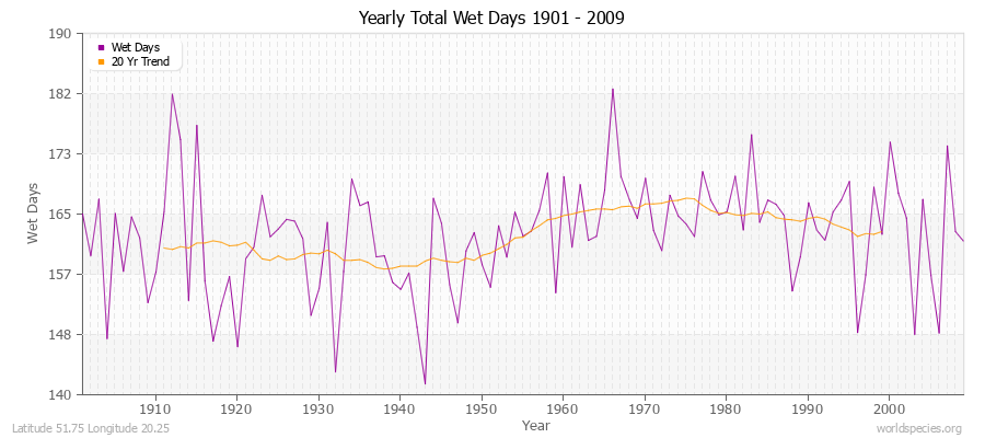Yearly Total Wet Days 1901 - 2009 Latitude 51.75 Longitude 20.25