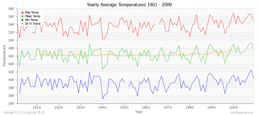 Yearly Average Temperatures 2010 - 2009 (English) Latitude 52.75 Longitude 20.25
