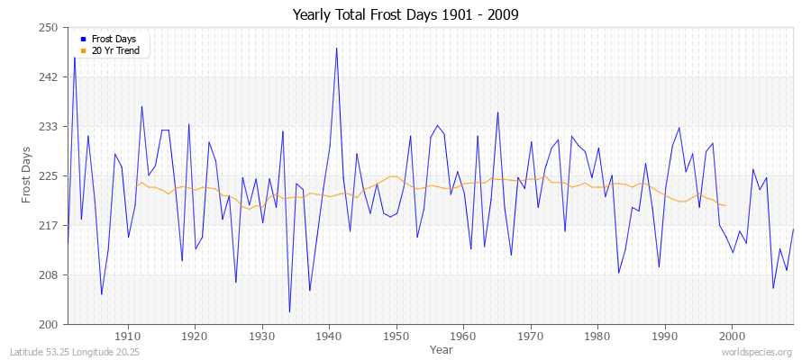 Yearly Total Frost Days 1901 - 2009 Latitude 53.25 Longitude 20.25