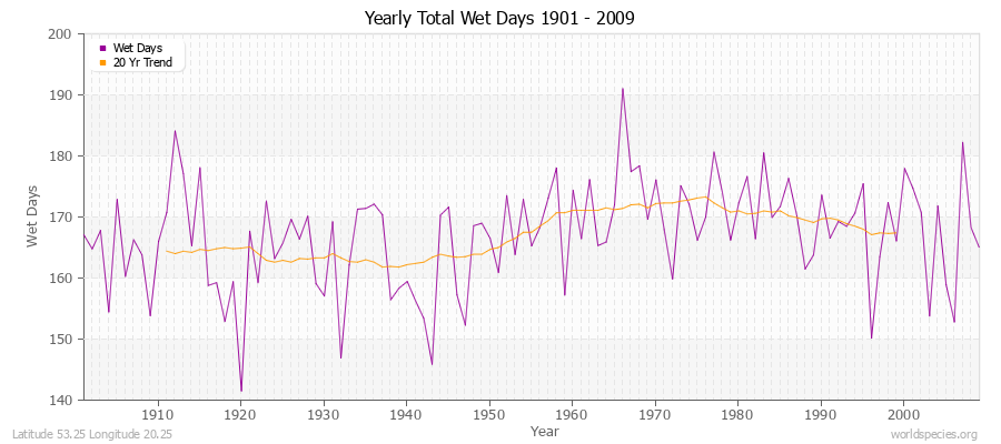 Yearly Total Wet Days 1901 - 2009 Latitude 53.25 Longitude 20.25