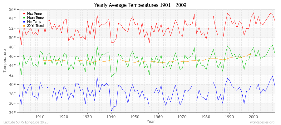 Yearly Average Temperatures 2010 - 2009 (English) Latitude 53.75 Longitude 20.25