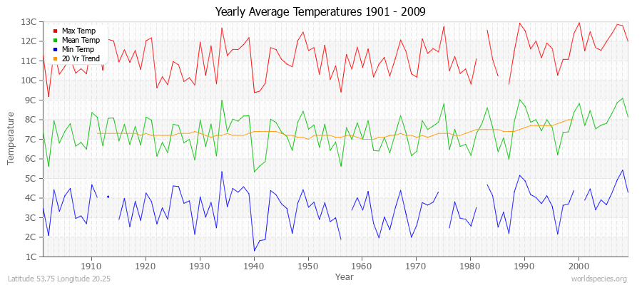 Yearly Average Temperatures 2010 - 2009 (Metric) Latitude 53.75 Longitude 20.25