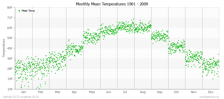 Monthly Mean Temperatures 1901 - 2009 (English) Latitude 53.75 Longitude 20.25