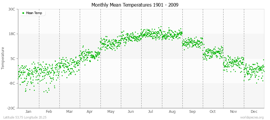 Monthly Mean Temperatures 1901 - 2009 (Metric) Latitude 53.75 Longitude 20.25