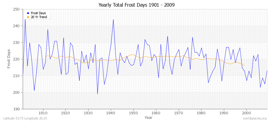 Yearly Total Frost Days 1901 - 2009 Latitude 53.75 Longitude 20.25