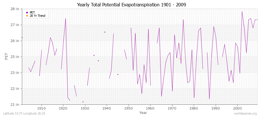 Yearly Total Potential Evapotranspiration 1901 - 2009 (English) Latitude 53.75 Longitude 20.25