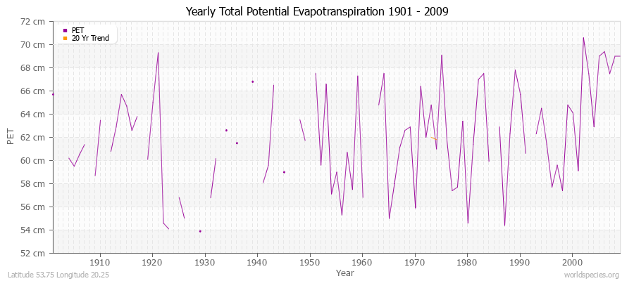 Yearly Total Potential Evapotranspiration 1901 - 2009 (Metric) Latitude 53.75 Longitude 20.25