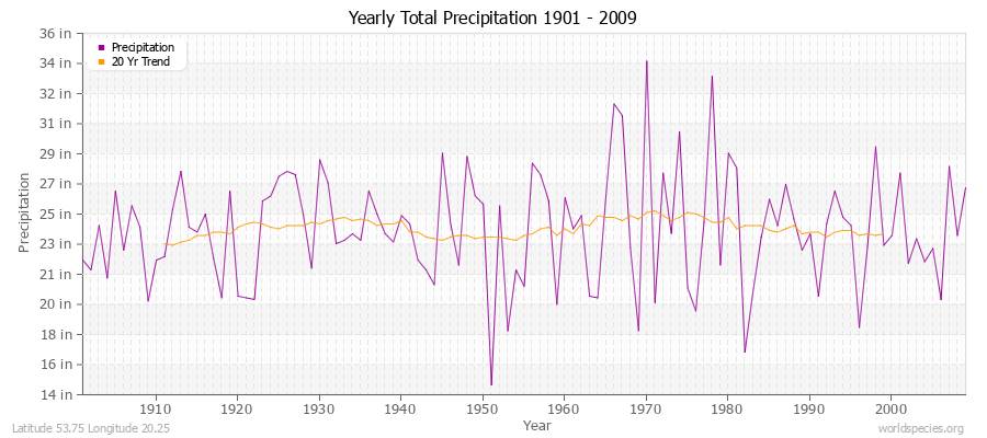 Yearly Total Precipitation 1901 - 2009 (English) Latitude 53.75 Longitude 20.25