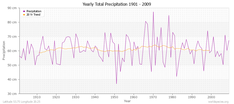 Yearly Total Precipitation 1901 - 2009 (Metric) Latitude 53.75 Longitude 20.25