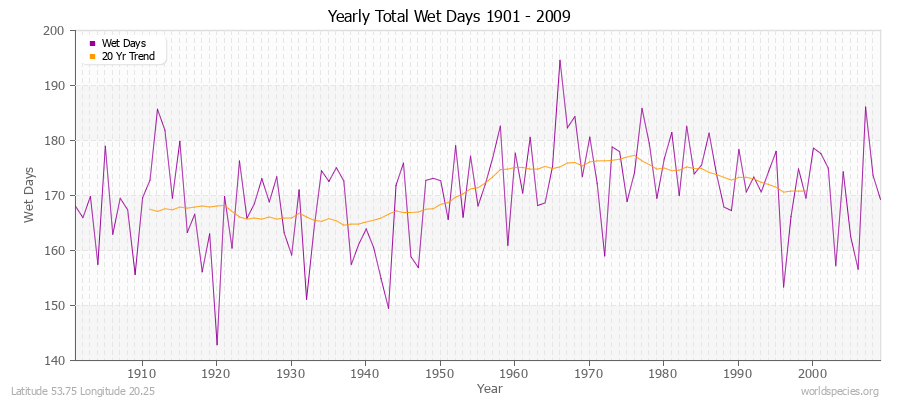 Yearly Total Wet Days 1901 - 2009 Latitude 53.75 Longitude 20.25