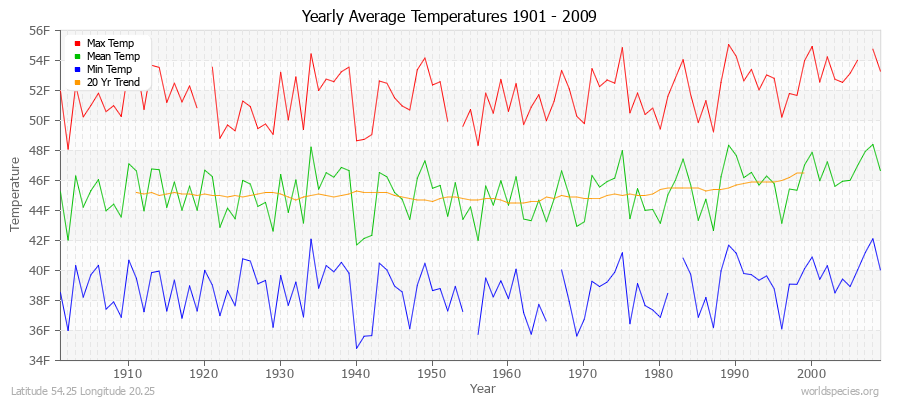 Yearly Average Temperatures 2010 - 2009 (English) Latitude 54.25 Longitude 20.25