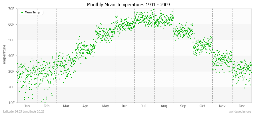 Monthly Mean Temperatures 1901 - 2009 (English) Latitude 54.25 Longitude 20.25