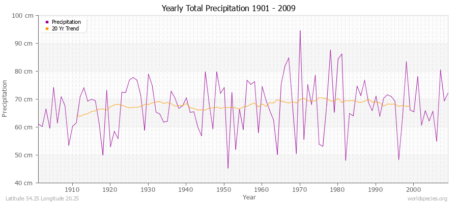Yearly Total Precipitation 1901 - 2009 (Metric) Latitude 54.25 Longitude 20.25
