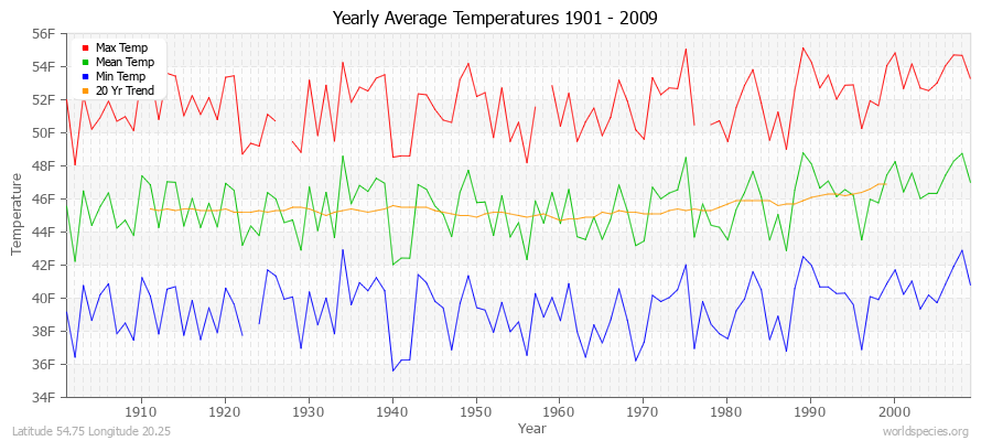 Yearly Average Temperatures 2010 - 2009 (English) Latitude 54.75 Longitude 20.25