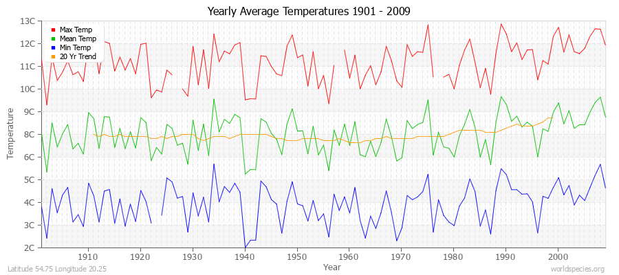 Yearly Average Temperatures 2010 - 2009 (Metric) Latitude 54.75 Longitude 20.25