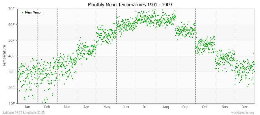 Monthly Mean Temperatures 1901 - 2009 (English) Latitude 54.75 Longitude 20.25