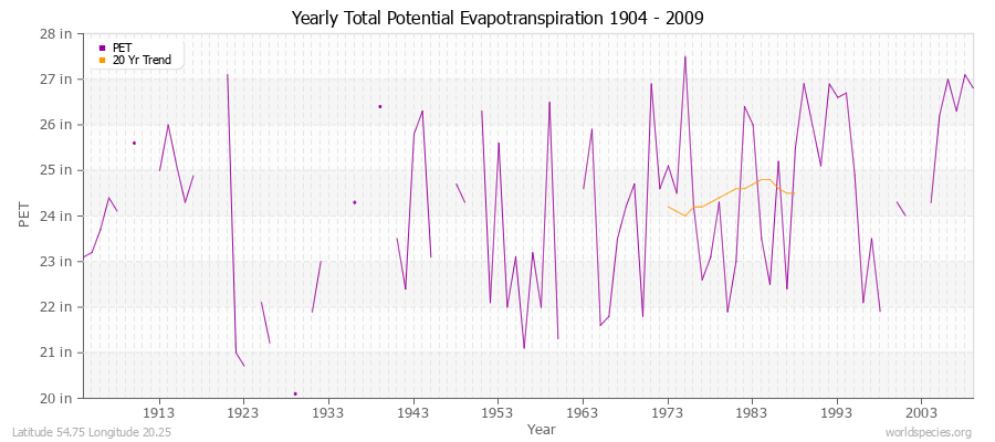 Yearly Total Potential Evapotranspiration 1904 - 2009 (English) Latitude 54.75 Longitude 20.25