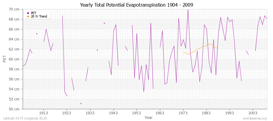 Yearly Total Potential Evapotranspiration 1904 - 2009 (Metric) Latitude 54.75 Longitude 20.25