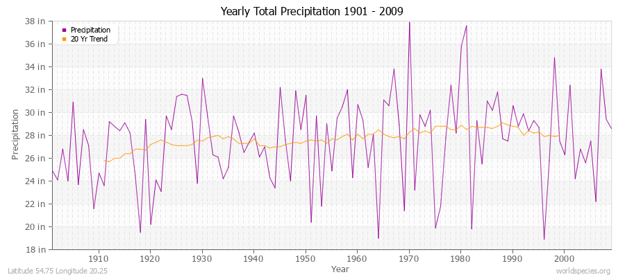 Yearly Total Precipitation 1901 - 2009 (English) Latitude 54.75 Longitude 20.25