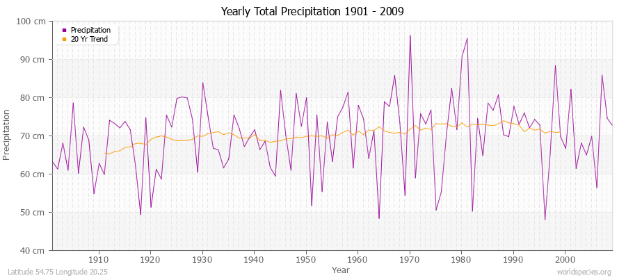 Yearly Total Precipitation 1901 - 2009 (Metric) Latitude 54.75 Longitude 20.25