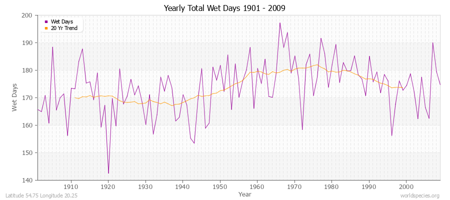 Yearly Total Wet Days 1901 - 2009 Latitude 54.75 Longitude 20.25