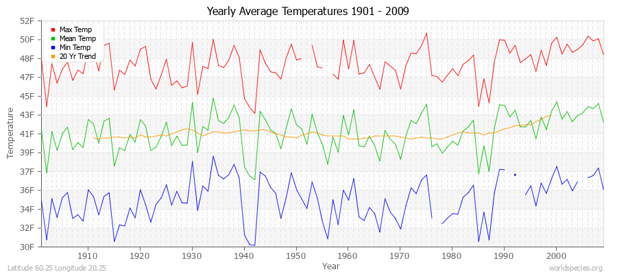 Yearly Average Temperatures 2010 - 2009 (English) Latitude 60.25 Longitude 20.25