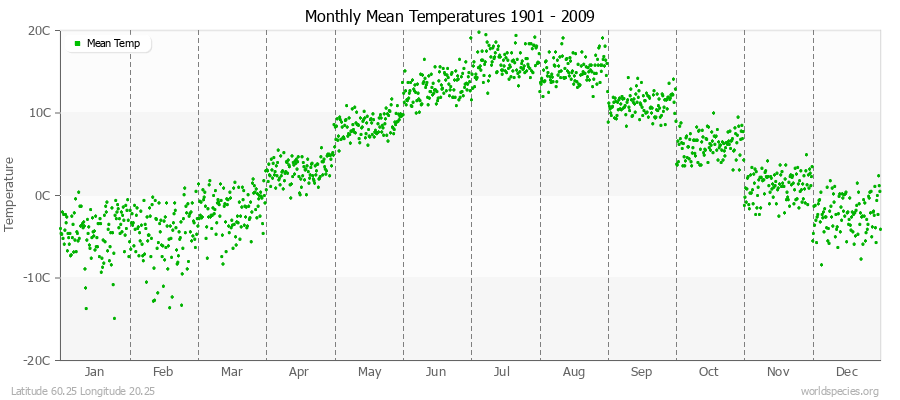 Monthly Mean Temperatures 1901 - 2009 (Metric) Latitude 60.25 Longitude 20.25