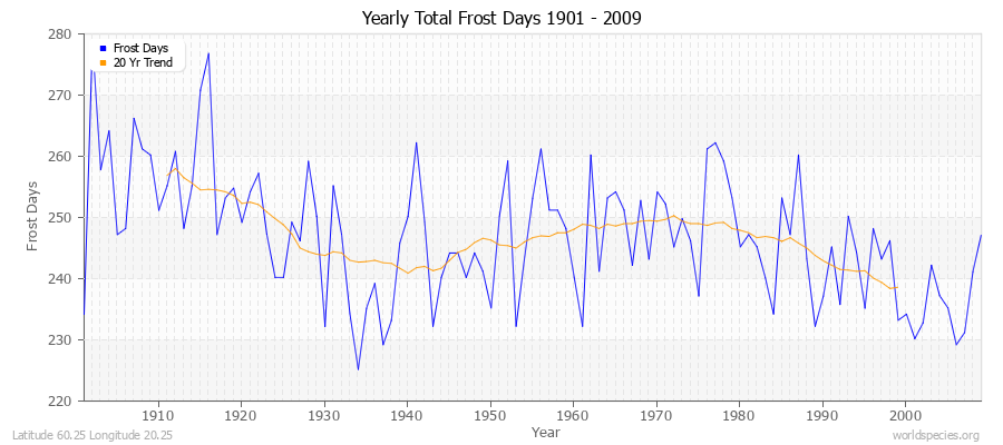 Yearly Total Frost Days 1901 - 2009 Latitude 60.25 Longitude 20.25