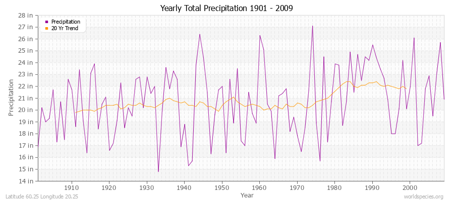 Yearly Total Precipitation 1901 - 2009 (English) Latitude 60.25 Longitude 20.25