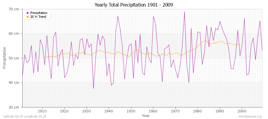 Yearly Total Precipitation 1901 - 2009 (Metric) Latitude 60.25 Longitude 20.25