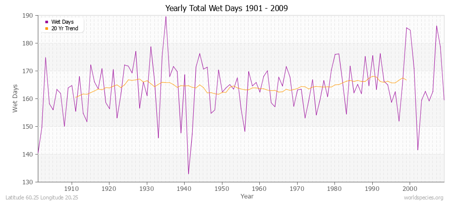 Yearly Total Wet Days 1901 - 2009 Latitude 60.25 Longitude 20.25