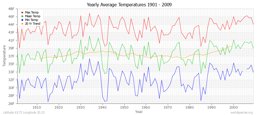 Yearly Average Temperatures 2010 - 2009 (English) Latitude 63.75 Longitude 20.25