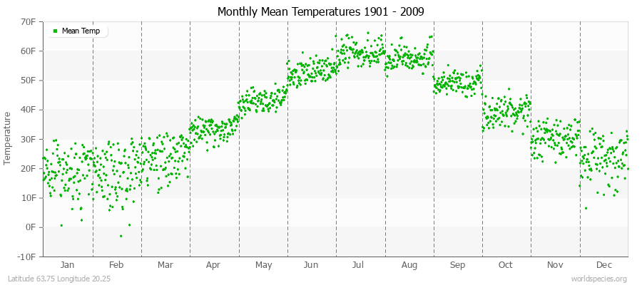 Monthly Mean Temperatures 1901 - 2009 (English) Latitude 63.75 Longitude 20.25