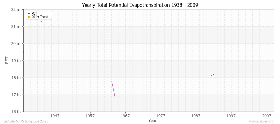 Yearly Total Potential Evapotranspiration 1938 - 2009 (English) Latitude 63.75 Longitude 20.25