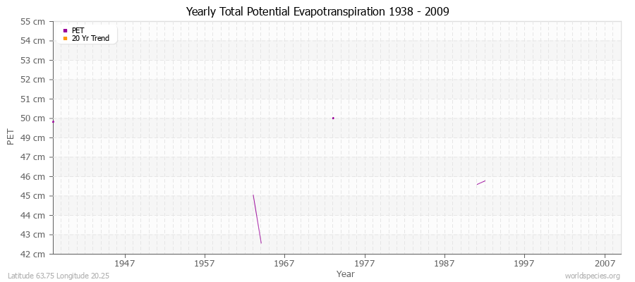 Yearly Total Potential Evapotranspiration 1938 - 2009 (Metric) Latitude 63.75 Longitude 20.25