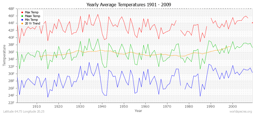 Yearly Average Temperatures 2010 - 2009 (English) Latitude 64.75 Longitude 20.25