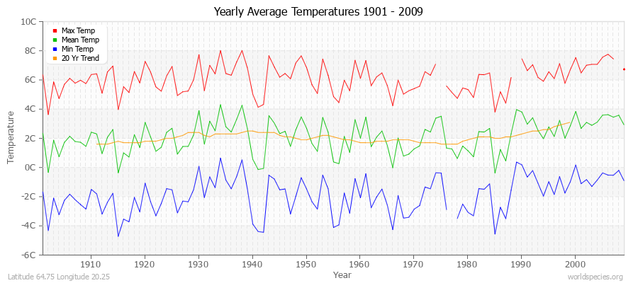 Yearly Average Temperatures 2010 - 2009 (Metric) Latitude 64.75 Longitude 20.25