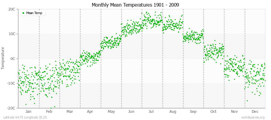 Monthly Mean Temperatures 1901 - 2009 (Metric) Latitude 64.75 Longitude 20.25