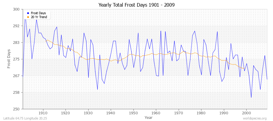 Yearly Total Frost Days 1901 - 2009 Latitude 64.75 Longitude 20.25