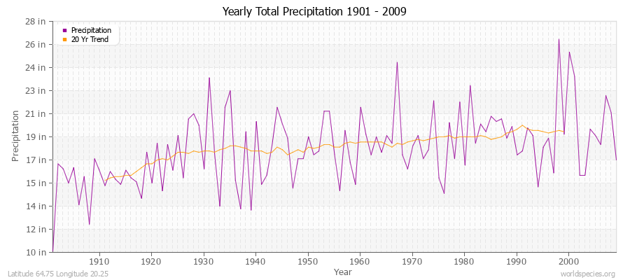 Yearly Total Precipitation 1901 - 2009 (English) Latitude 64.75 Longitude 20.25