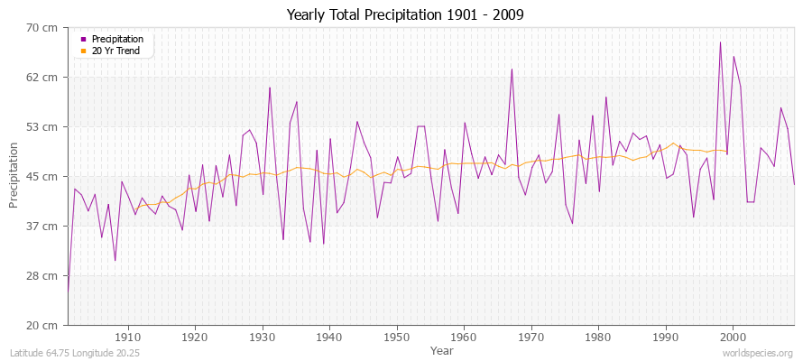 Yearly Total Precipitation 1901 - 2009 (Metric) Latitude 64.75 Longitude 20.25