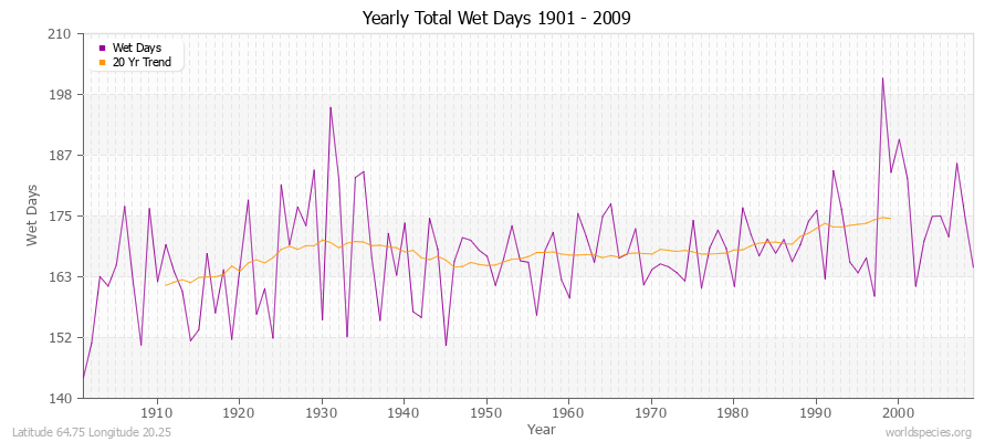 Yearly Total Wet Days 1901 - 2009 Latitude 64.75 Longitude 20.25