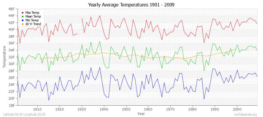 Yearly Average Temperatures 2010 - 2009 (English) Latitude 65.25 Longitude 20.25