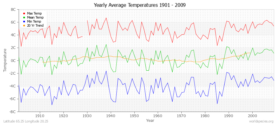 Yearly Average Temperatures 2010 - 2009 (Metric) Latitude 65.25 Longitude 20.25