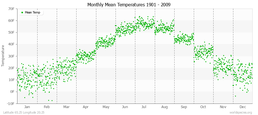 Monthly Mean Temperatures 1901 - 2009 (English) Latitude 65.25 Longitude 20.25