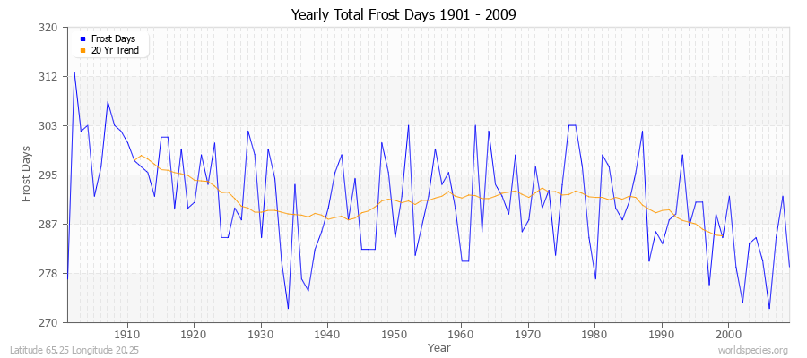 Yearly Total Frost Days 1901 - 2009 Latitude 65.25 Longitude 20.25