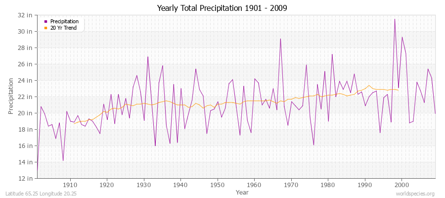 Yearly Total Precipitation 1901 - 2009 (English) Latitude 65.25 Longitude 20.25