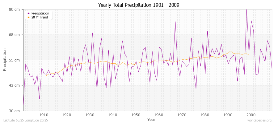 Yearly Total Precipitation 1901 - 2009 (Metric) Latitude 65.25 Longitude 20.25